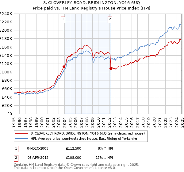 8, CLOVERLEY ROAD, BRIDLINGTON, YO16 6UQ: Price paid vs HM Land Registry's House Price Index