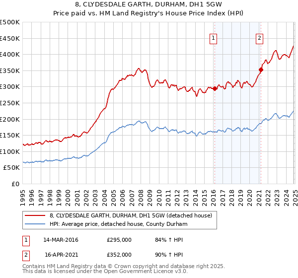 8, CLYDESDALE GARTH, DURHAM, DH1 5GW: Price paid vs HM Land Registry's House Price Index