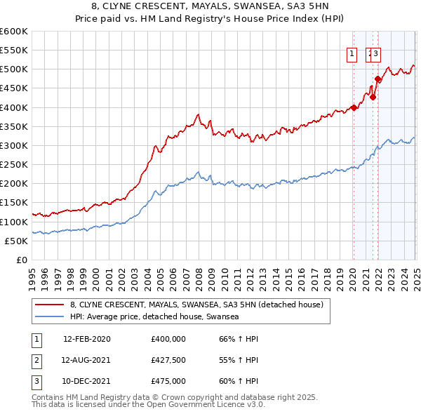 8, CLYNE CRESCENT, MAYALS, SWANSEA, SA3 5HN: Price paid vs HM Land Registry's House Price Index