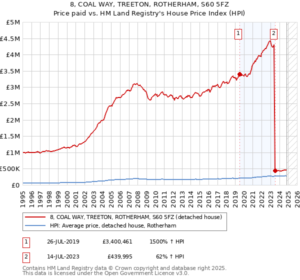 8, COAL WAY, TREETON, ROTHERHAM, S60 5FZ: Price paid vs HM Land Registry's House Price Index