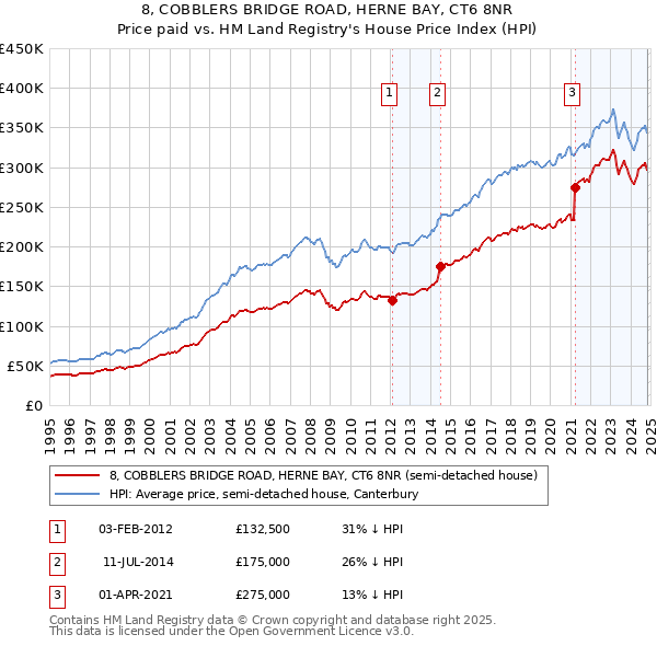 8, COBBLERS BRIDGE ROAD, HERNE BAY, CT6 8NR: Price paid vs HM Land Registry's House Price Index