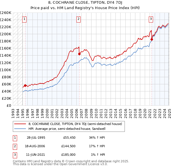 8, COCHRANE CLOSE, TIPTON, DY4 7DJ: Price paid vs HM Land Registry's House Price Index