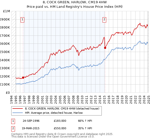 8, COCK GREEN, HARLOW, CM19 4HW: Price paid vs HM Land Registry's House Price Index