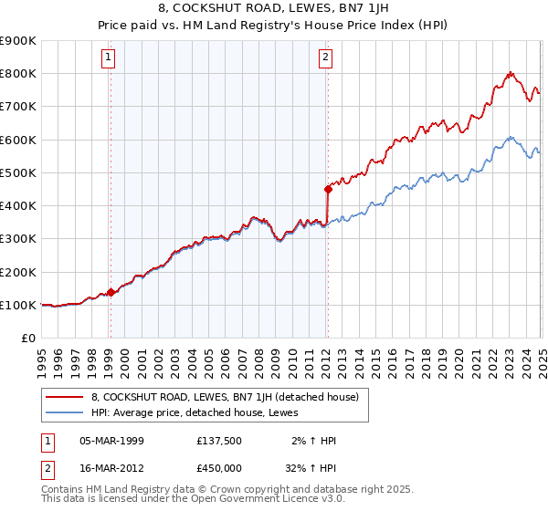 8, COCKSHUT ROAD, LEWES, BN7 1JH: Price paid vs HM Land Registry's House Price Index