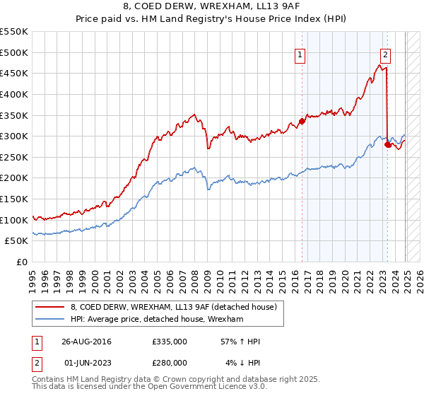 8, COED DERW, WREXHAM, LL13 9AF: Price paid vs HM Land Registry's House Price Index