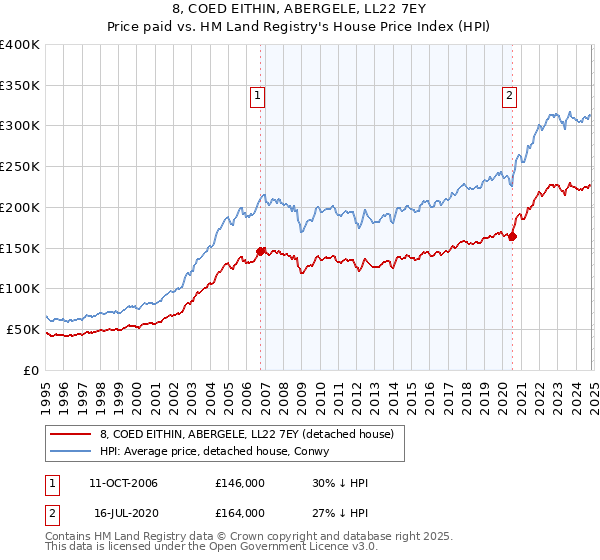 8, COED EITHIN, ABERGELE, LL22 7EY: Price paid vs HM Land Registry's House Price Index