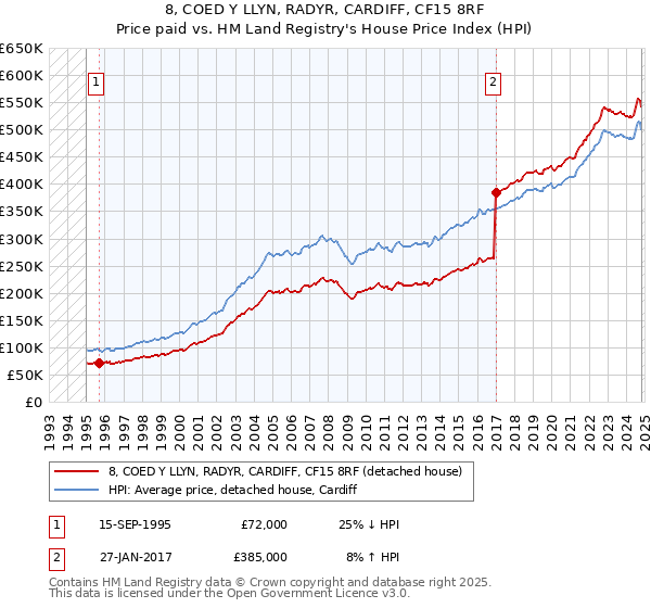 8, COED Y LLYN, RADYR, CARDIFF, CF15 8RF: Price paid vs HM Land Registry's House Price Index