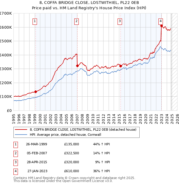 8, COFFA BRIDGE CLOSE, LOSTWITHIEL, PL22 0EB: Price paid vs HM Land Registry's House Price Index