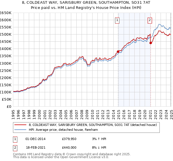 8, COLDEAST WAY, SARISBURY GREEN, SOUTHAMPTON, SO31 7AT: Price paid vs HM Land Registry's House Price Index