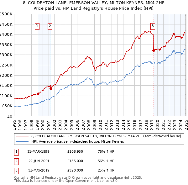 8, COLDEATON LANE, EMERSON VALLEY, MILTON KEYNES, MK4 2HF: Price paid vs HM Land Registry's House Price Index