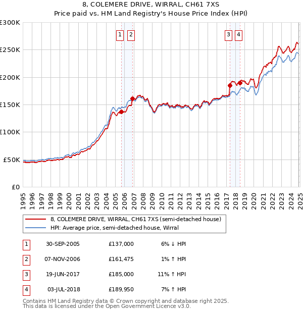 8, COLEMERE DRIVE, WIRRAL, CH61 7XS: Price paid vs HM Land Registry's House Price Index