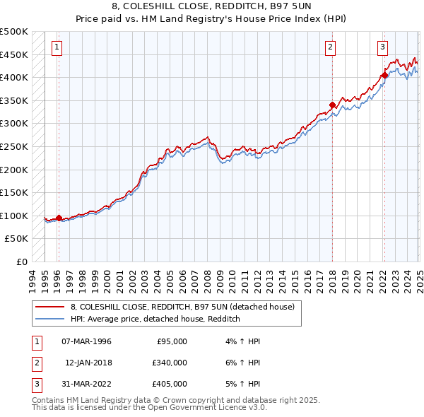 8, COLESHILL CLOSE, REDDITCH, B97 5UN: Price paid vs HM Land Registry's House Price Index