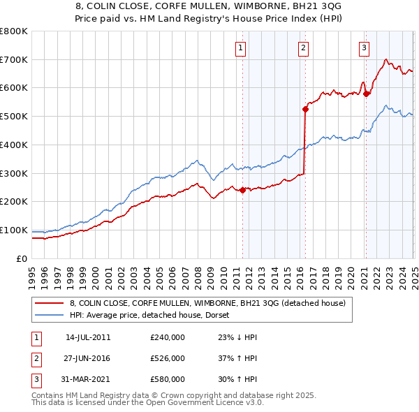 8, COLIN CLOSE, CORFE MULLEN, WIMBORNE, BH21 3QG: Price paid vs HM Land Registry's House Price Index