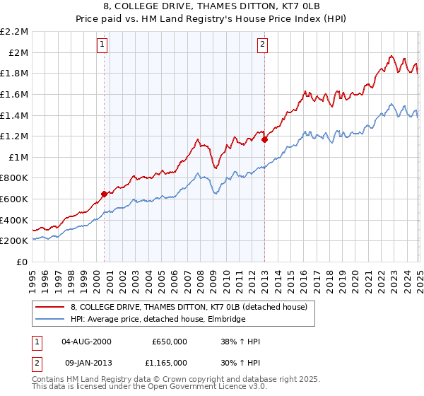 8, COLLEGE DRIVE, THAMES DITTON, KT7 0LB: Price paid vs HM Land Registry's House Price Index