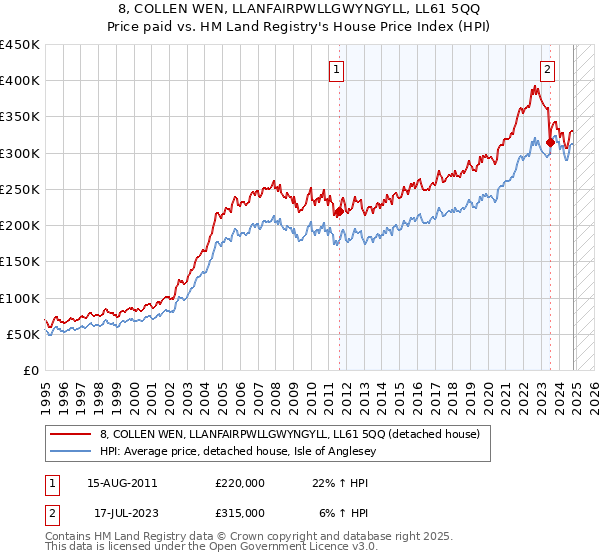 8, COLLEN WEN, LLANFAIRPWLLGWYNGYLL, LL61 5QQ: Price paid vs HM Land Registry's House Price Index