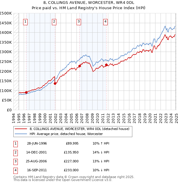 8, COLLINGS AVENUE, WORCESTER, WR4 0DL: Price paid vs HM Land Registry's House Price Index