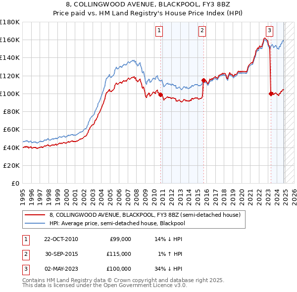 8, COLLINGWOOD AVENUE, BLACKPOOL, FY3 8BZ: Price paid vs HM Land Registry's House Price Index