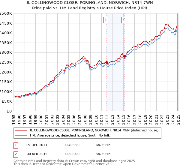 8, COLLINGWOOD CLOSE, PORINGLAND, NORWICH, NR14 7WN: Price paid vs HM Land Registry's House Price Index