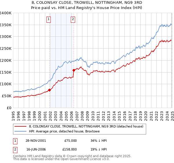 8, COLONSAY CLOSE, TROWELL, NOTTINGHAM, NG9 3RD: Price paid vs HM Land Registry's House Price Index