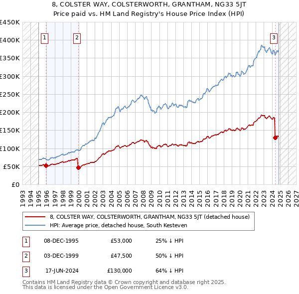 8, COLSTER WAY, COLSTERWORTH, GRANTHAM, NG33 5JT: Price paid vs HM Land Registry's House Price Index