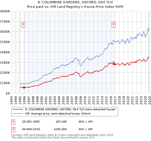 8, COLUMBINE GARDENS, OXFORD, OX4 7LH: Price paid vs HM Land Registry's House Price Index