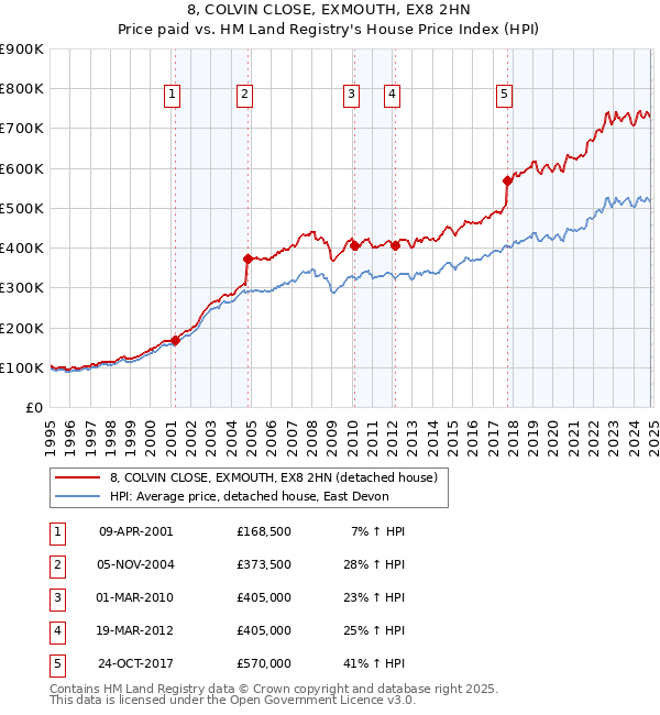 8, COLVIN CLOSE, EXMOUTH, EX8 2HN: Price paid vs HM Land Registry's House Price Index