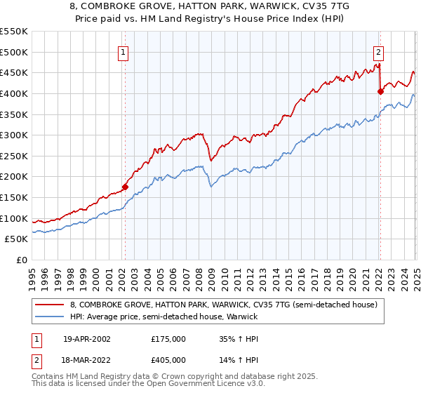 8, COMBROKE GROVE, HATTON PARK, WARWICK, CV35 7TG: Price paid vs HM Land Registry's House Price Index