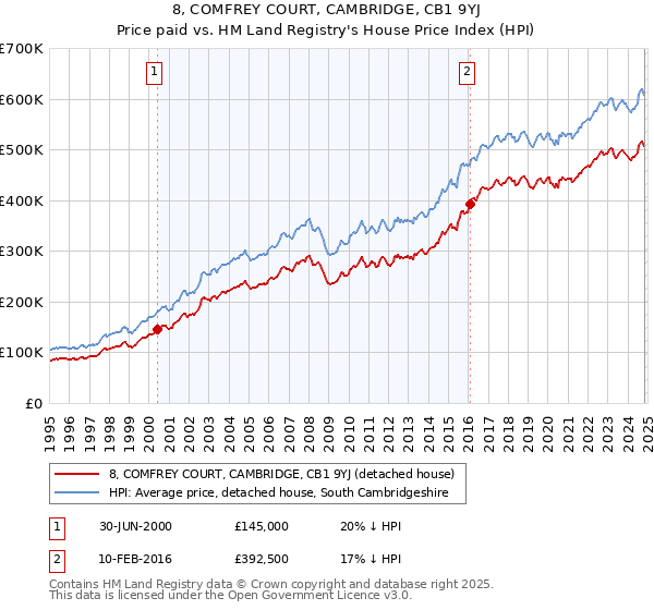 8, COMFREY COURT, CAMBRIDGE, CB1 9YJ: Price paid vs HM Land Registry's House Price Index