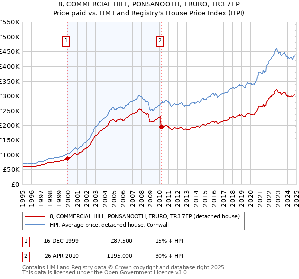 8, COMMERCIAL HILL, PONSANOOTH, TRURO, TR3 7EP: Price paid vs HM Land Registry's House Price Index