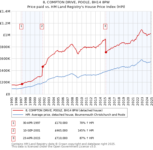 8, COMPTON DRIVE, POOLE, BH14 8PW: Price paid vs HM Land Registry's House Price Index