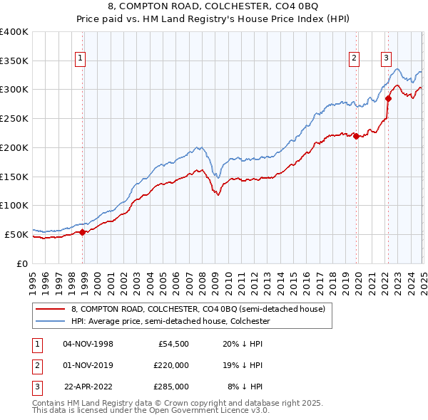 8, COMPTON ROAD, COLCHESTER, CO4 0BQ: Price paid vs HM Land Registry's House Price Index