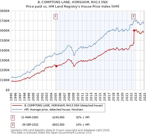 8, COMPTONS LANE, HORSHAM, RH13 5NX: Price paid vs HM Land Registry's House Price Index