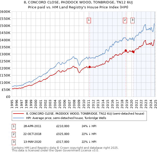 8, CONCORD CLOSE, PADDOCK WOOD, TONBRIDGE, TN12 6UJ: Price paid vs HM Land Registry's House Price Index