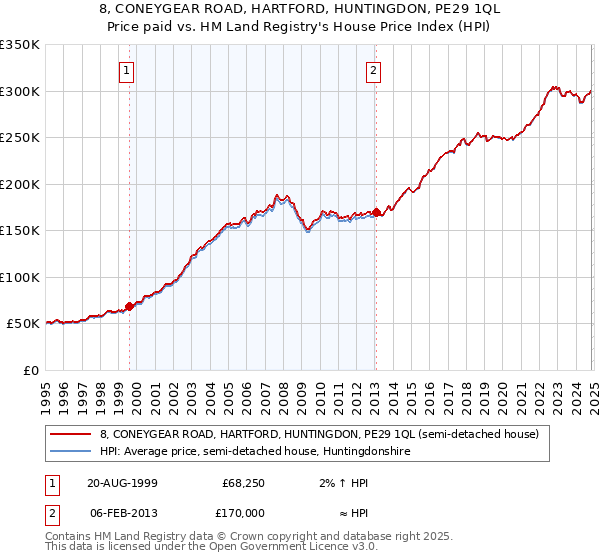 8, CONEYGEAR ROAD, HARTFORD, HUNTINGDON, PE29 1QL: Price paid vs HM Land Registry's House Price Index