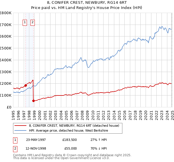 8, CONIFER CREST, NEWBURY, RG14 6RT: Price paid vs HM Land Registry's House Price Index