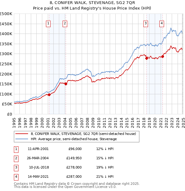 8, CONIFER WALK, STEVENAGE, SG2 7QR: Price paid vs HM Land Registry's House Price Index