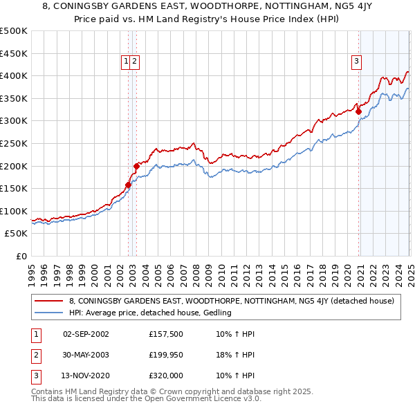 8, CONINGSBY GARDENS EAST, WOODTHORPE, NOTTINGHAM, NG5 4JY: Price paid vs HM Land Registry's House Price Index