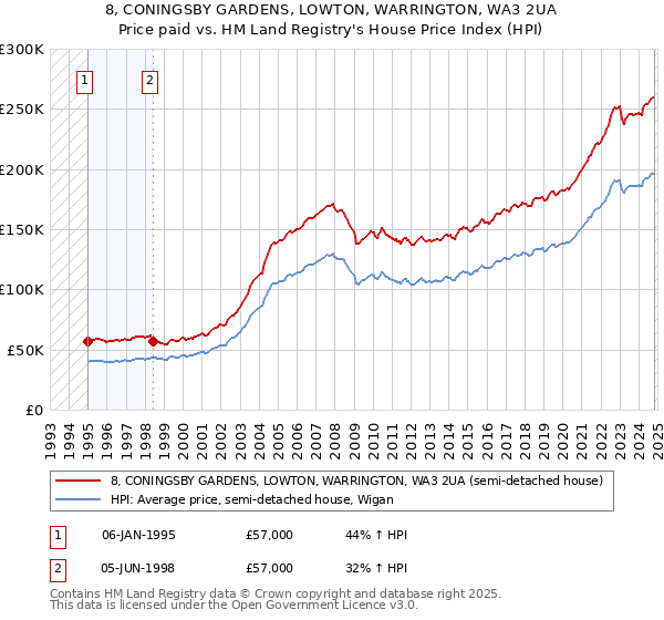 8, CONINGSBY GARDENS, LOWTON, WARRINGTON, WA3 2UA: Price paid vs HM Land Registry's House Price Index