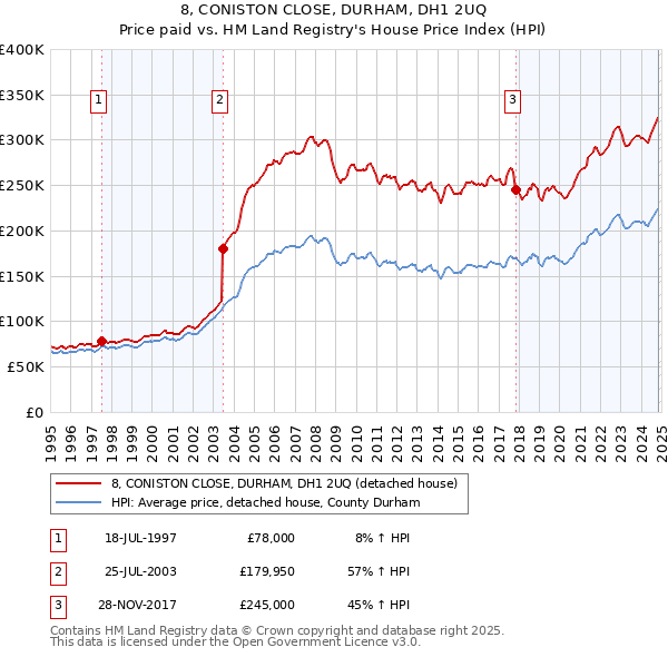 8, CONISTON CLOSE, DURHAM, DH1 2UQ: Price paid vs HM Land Registry's House Price Index