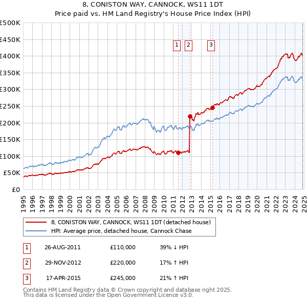 8, CONISTON WAY, CANNOCK, WS11 1DT: Price paid vs HM Land Registry's House Price Index