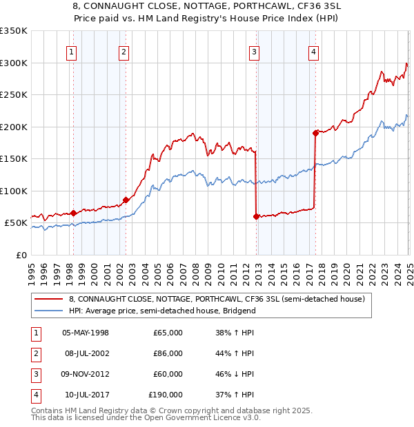 8, CONNAUGHT CLOSE, NOTTAGE, PORTHCAWL, CF36 3SL: Price paid vs HM Land Registry's House Price Index