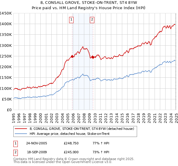 8, CONSALL GROVE, STOKE-ON-TRENT, ST4 8YW: Price paid vs HM Land Registry's House Price Index