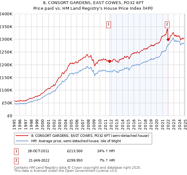 8, CONSORT GARDENS, EAST COWES, PO32 6FT: Price paid vs HM Land Registry's House Price Index