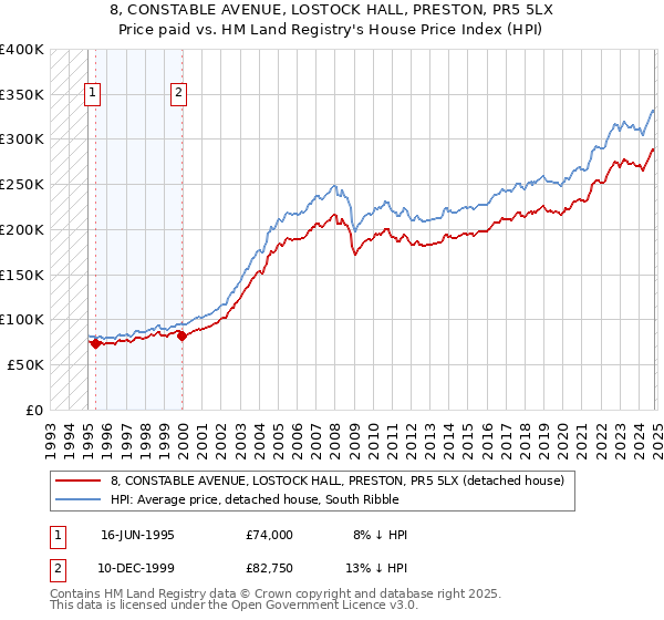 8, CONSTABLE AVENUE, LOSTOCK HALL, PRESTON, PR5 5LX: Price paid vs HM Land Registry's House Price Index