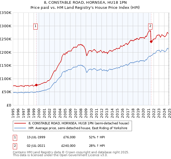 8, CONSTABLE ROAD, HORNSEA, HU18 1PN: Price paid vs HM Land Registry's House Price Index