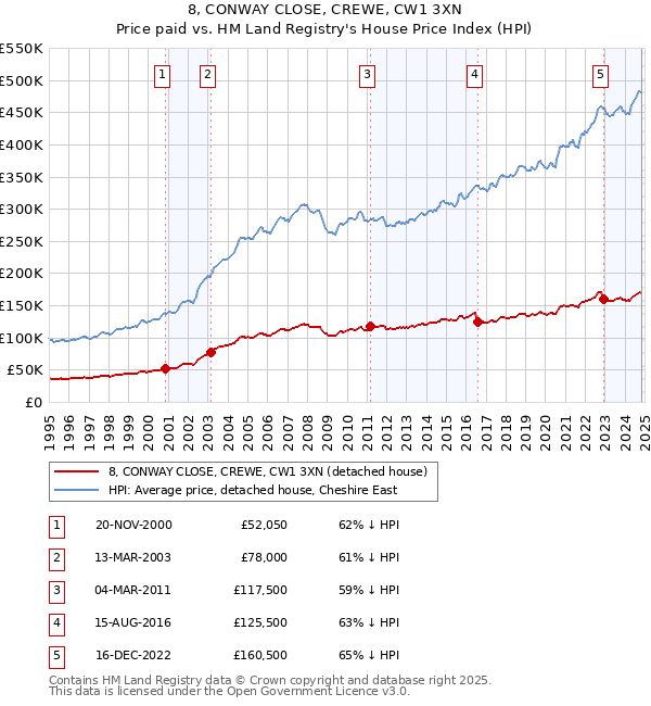 8, CONWAY CLOSE, CREWE, CW1 3XN: Price paid vs HM Land Registry's House Price Index