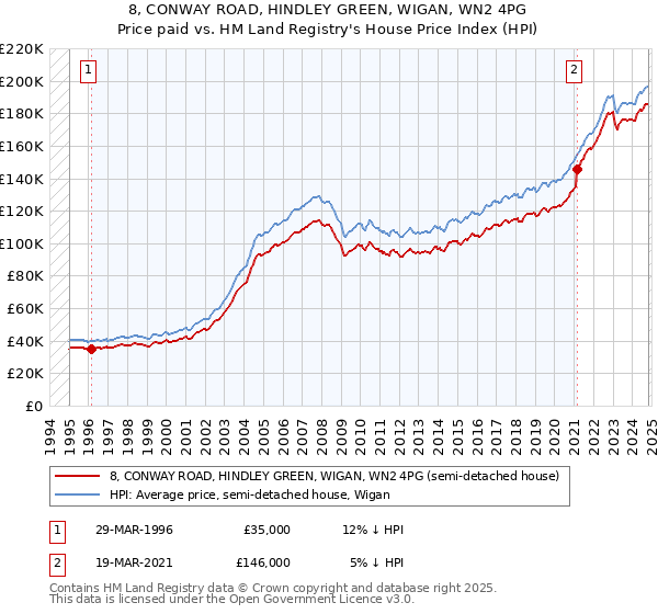 8, CONWAY ROAD, HINDLEY GREEN, WIGAN, WN2 4PG: Price paid vs HM Land Registry's House Price Index