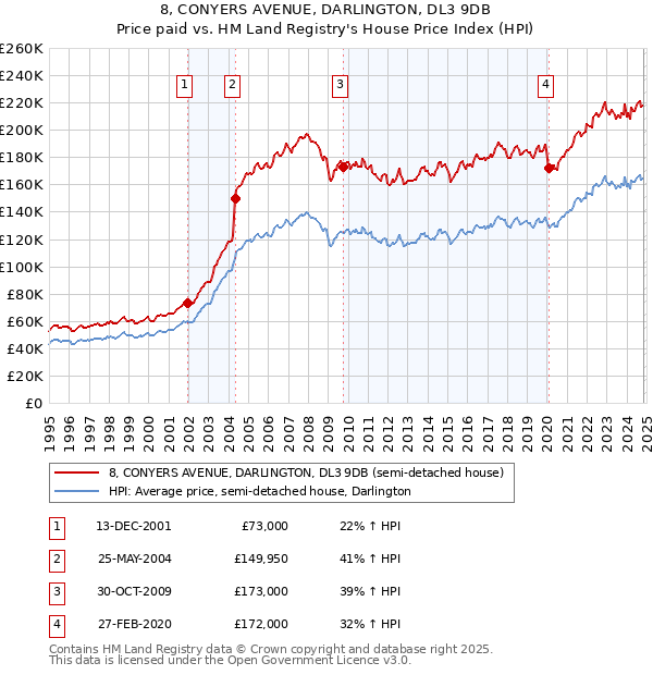 8, CONYERS AVENUE, DARLINGTON, DL3 9DB: Price paid vs HM Land Registry's House Price Index