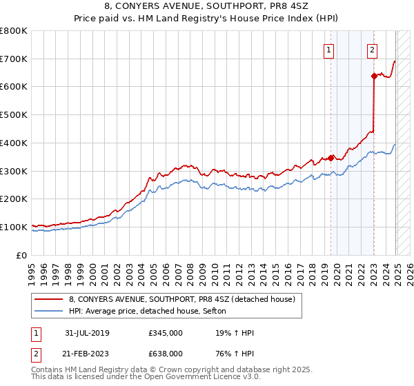 8, CONYERS AVENUE, SOUTHPORT, PR8 4SZ: Price paid vs HM Land Registry's House Price Index