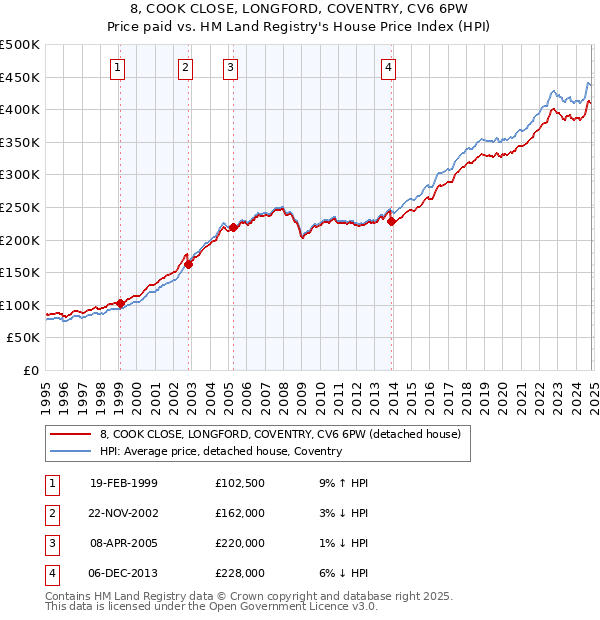 8, COOK CLOSE, LONGFORD, COVENTRY, CV6 6PW: Price paid vs HM Land Registry's House Price Index